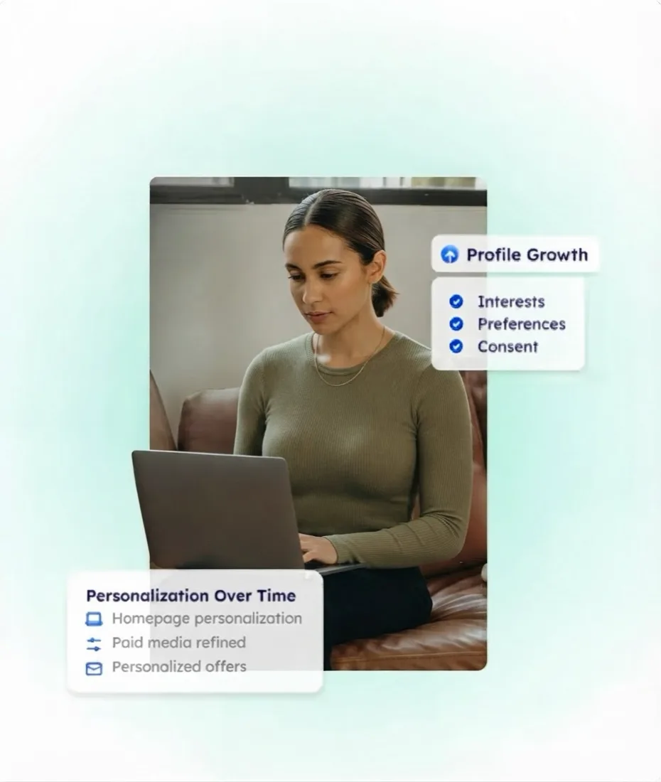 A customer profile growing over time: interests, preferences, consent