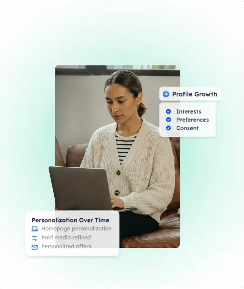 A customer profile growing over time: interests, preferences, consent